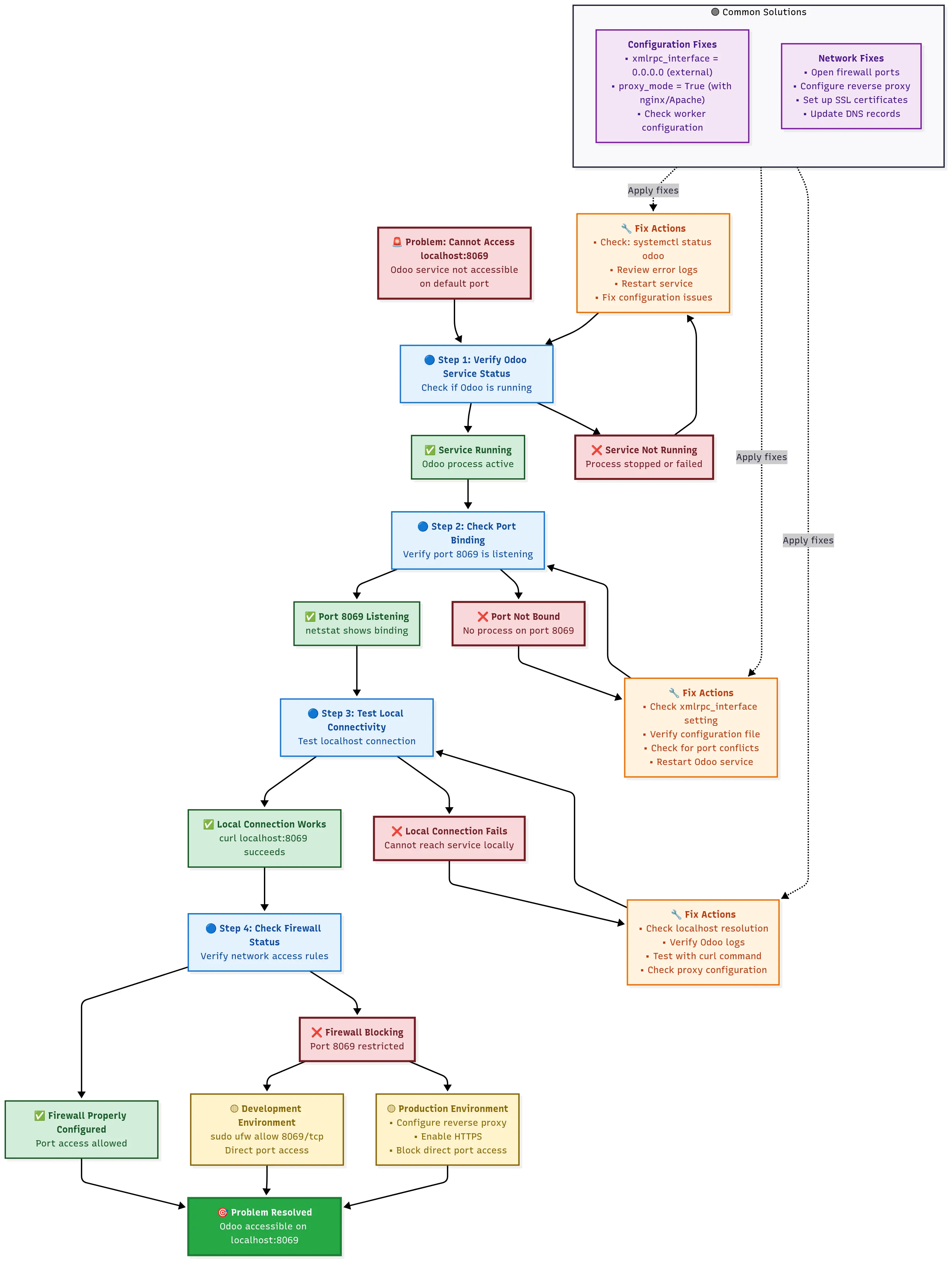 Odoo Port 8069 Troubleshooting Flowchart